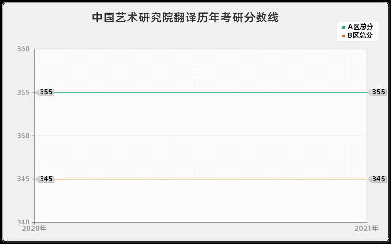 中国艺术研究院翻译分数线