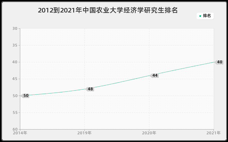 2012到2021年中国农业大学经济学研究生排名