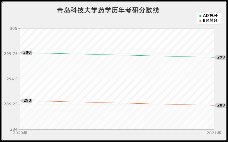 青岛科技大学药学分数线