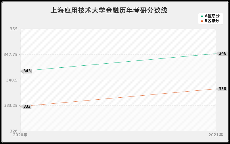 上海应用技术大学金融分数线