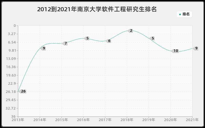 2012到2021年南京大学软件工程研究生排名