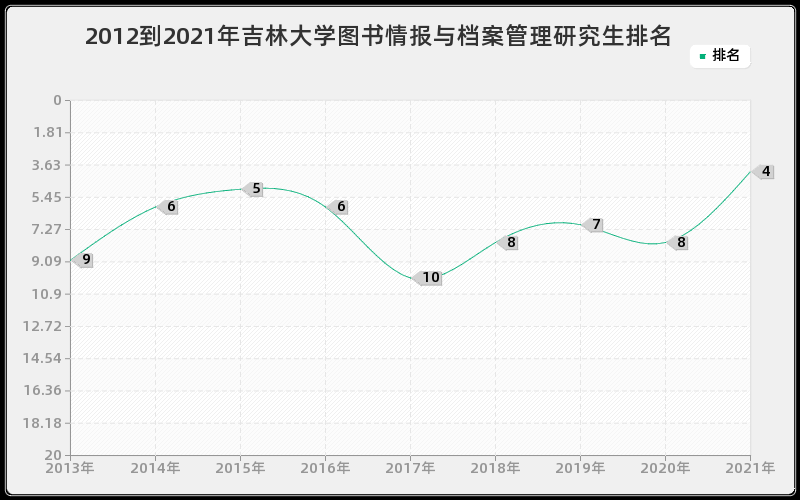 2012到2021年吉林大学图书情报与档案管理研究生排名