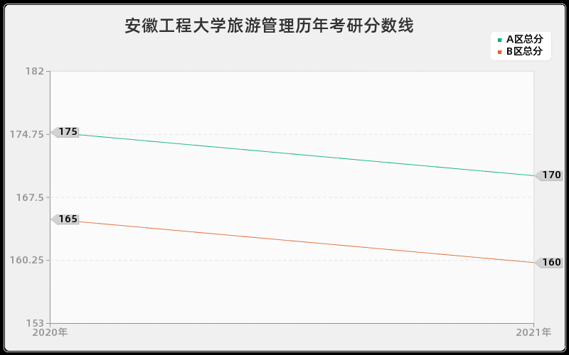 安徽工程大学旅游管理分数线