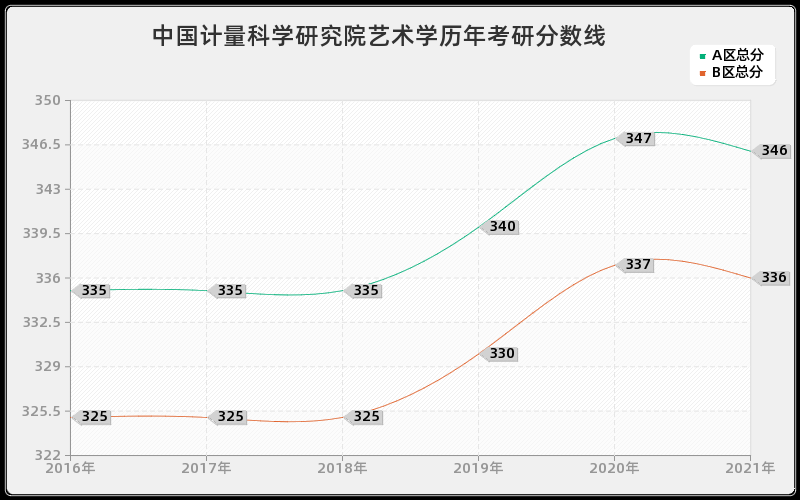 中国计量科学研究院艺术学分数线