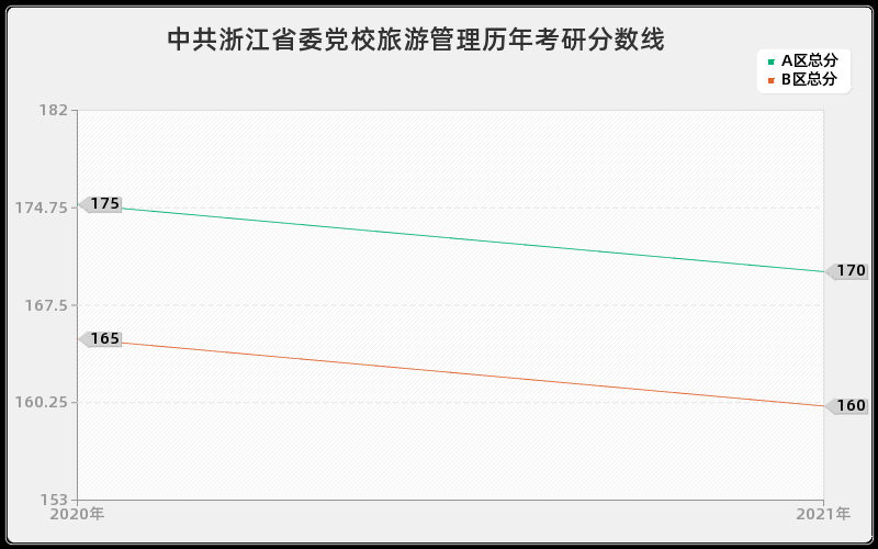 中共浙江省委党校旅游管理分数线