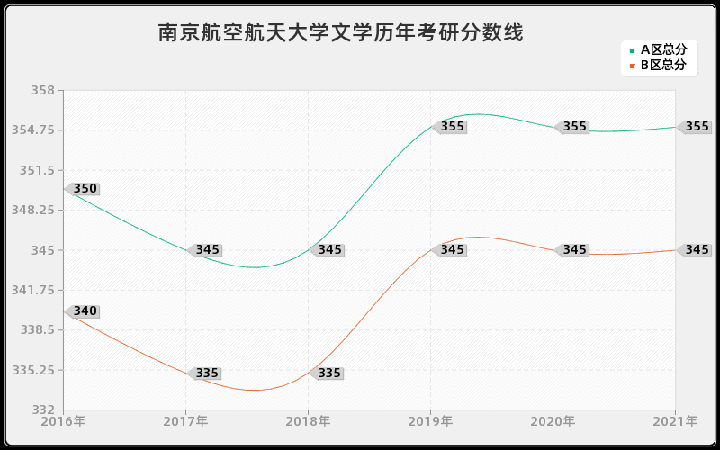 南京航空航天大学文学分数线