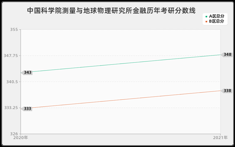 中国科学院测量与地球物理研究所金融分数线