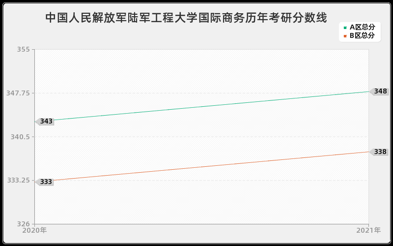 中国人民解放军陆军工程大学国际商务分数线