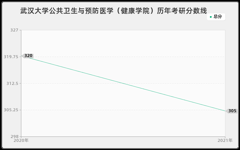 武汉大学公共卫生与预防医学（健康学院）分数线