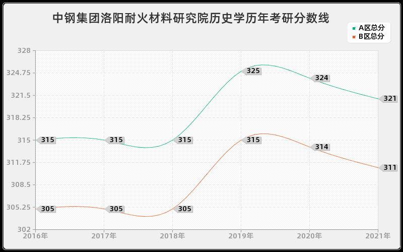 中钢集团洛阳耐火材料研究院历史学分数线