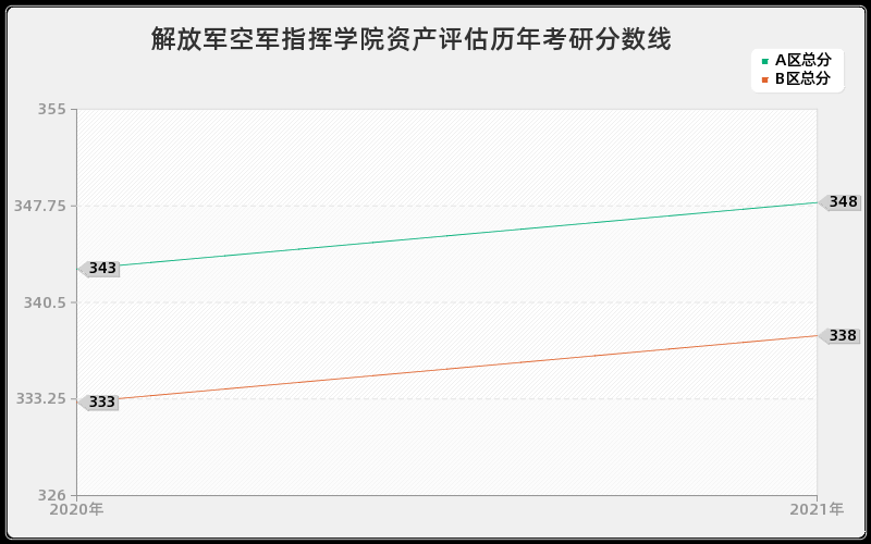 解放军空军指挥学院资产评估分数线