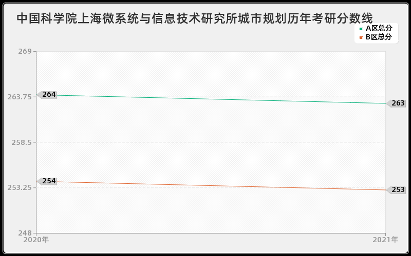 中国科学院上海微系统与信息技术研究所城市规划分数线