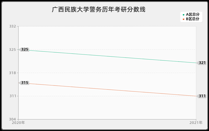 广西民族大学警务分数线