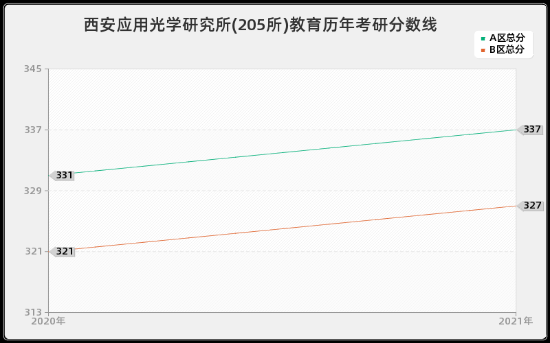 西安应用光学研究所(205所)教育分数线
