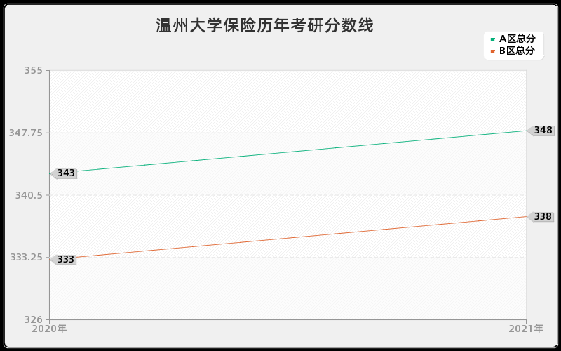 温州大学保险分数线