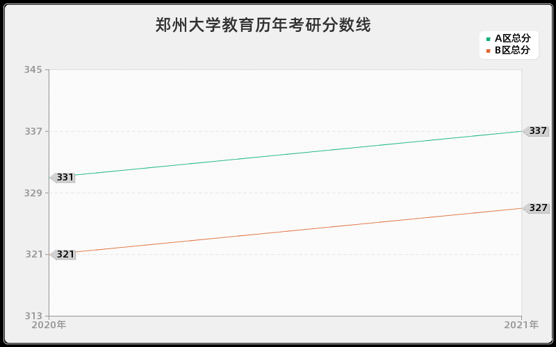 郑州大学教育分数线