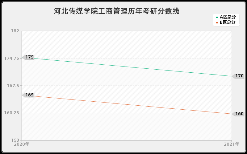 河北传媒学院工商管理分数线