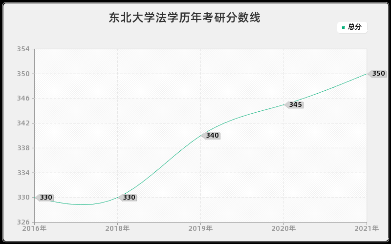 东北大学法学分数线