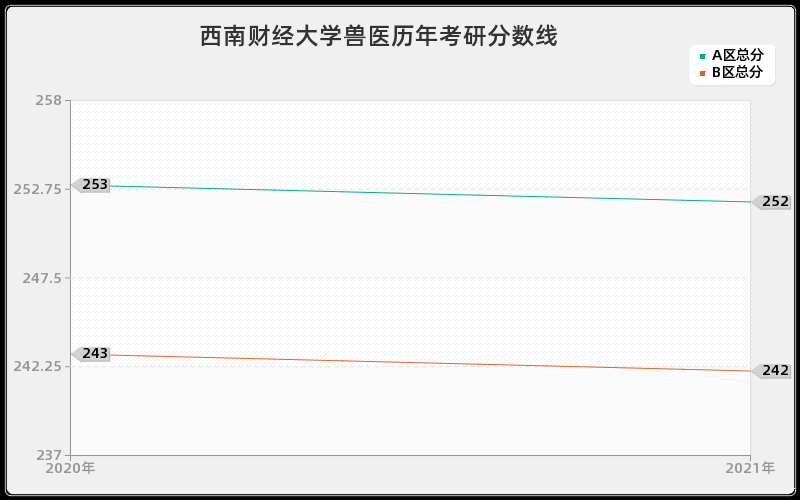 西南财经大学兽医分数线