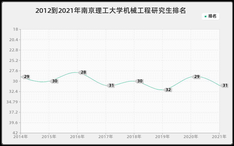 2012到2021年南京理工大学机械工程研究生排名