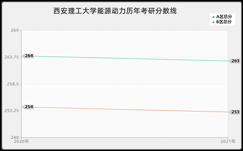 西安理工大学能源动力分数线