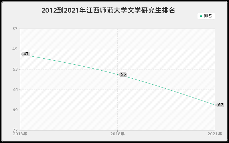 2012到2021年江西师范大学文学研究生排名