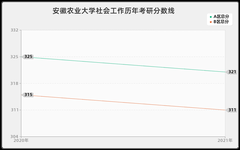 安徽农业大学社会工作分数线