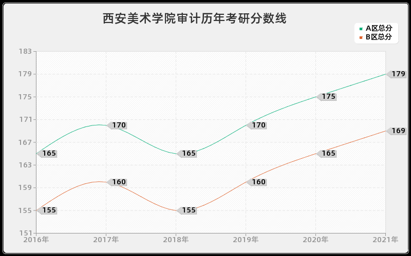 西安美术学院审计分数线