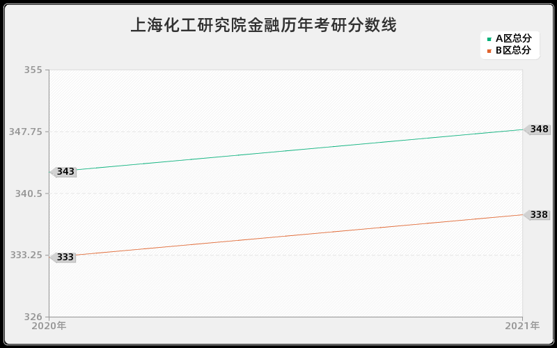 上海化工研究院金融分数线