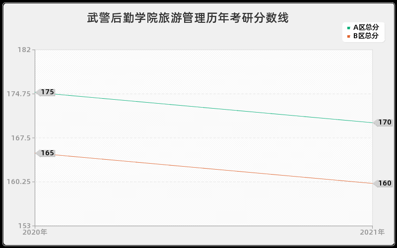 武警后勤学院旅游管理分数线