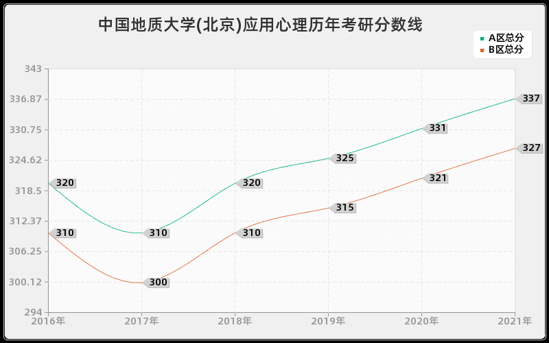 中国地质大学(北京)应用心理分数线