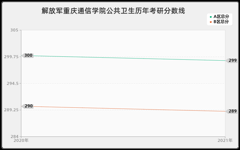 解放军重庆通信学院公共卫生分数线