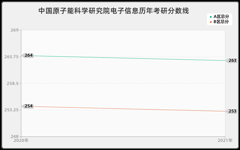 中国原子能科学研究院电子信息分数线