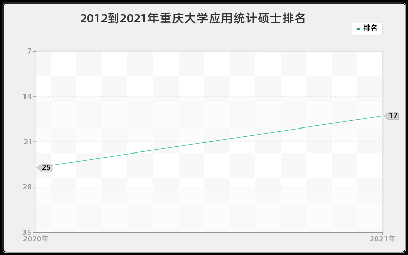 2012到2021年重庆大学法学研究生排名