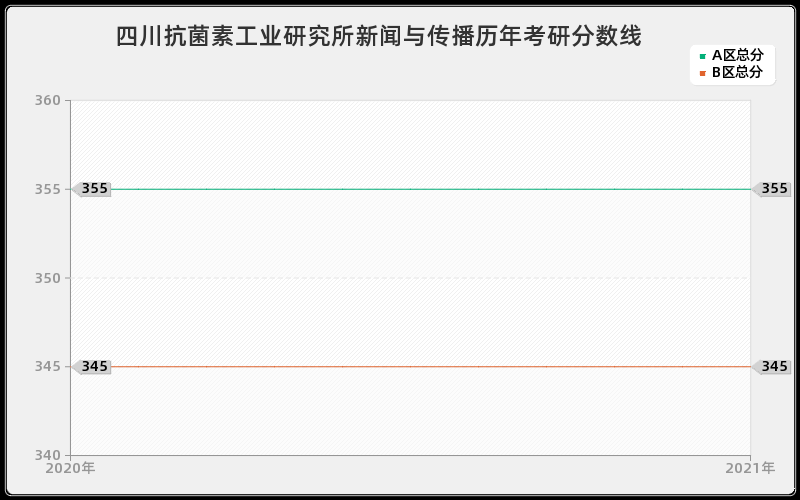 四川抗菌素工业研究所新闻与传播分数线