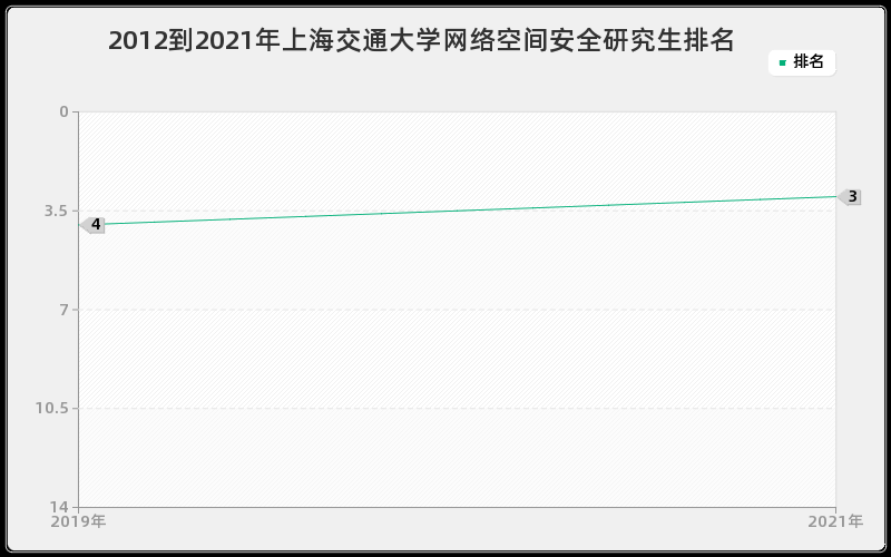 2012到2021年上海交通大学网络空间安全研究生排名