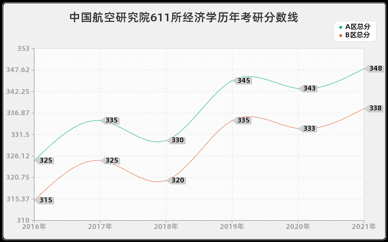 中国航空研究院611所经济学分数线