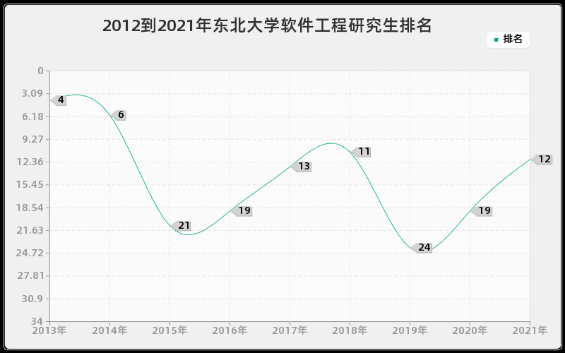 2012到2021年东北大学软件工程研究生排名