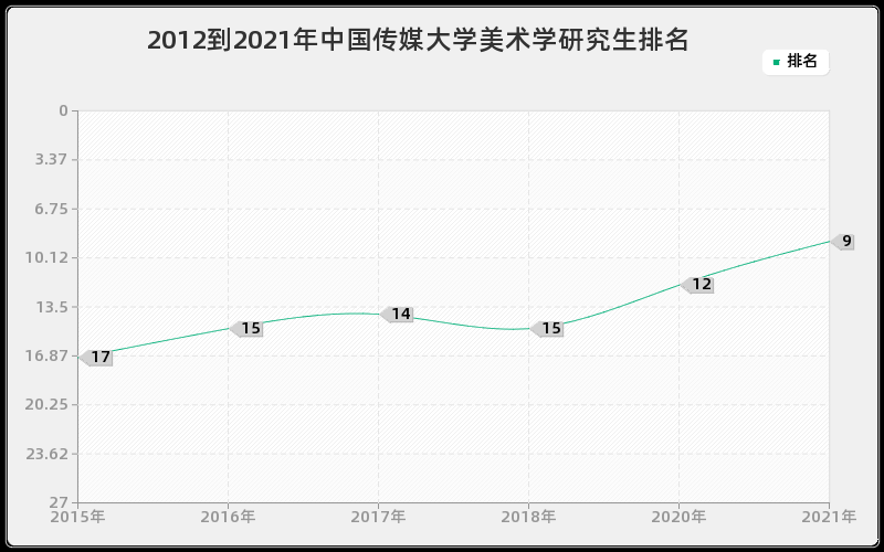 2012到2021年中国传媒大学美术学研究生排名