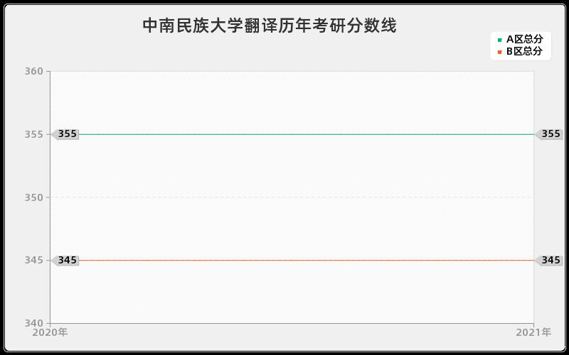 中南民族大学翻译分数线