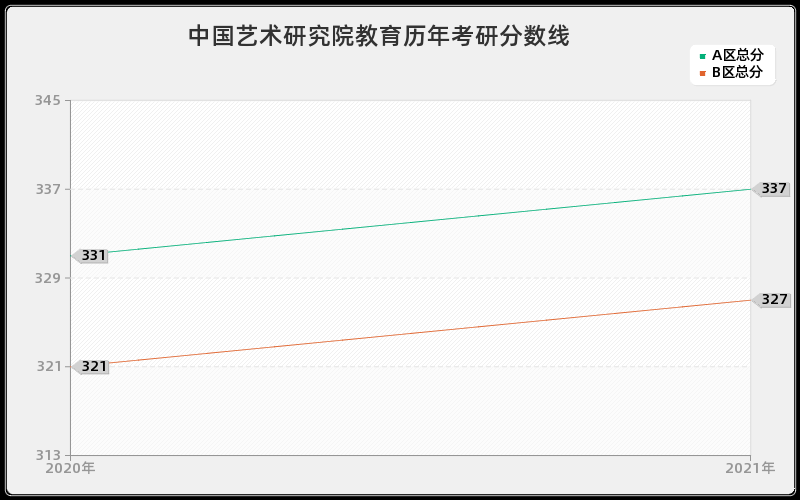 中国艺术研究院教育分数线