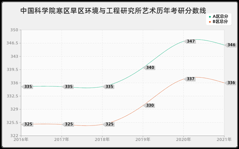 中国科学院寒区旱区环境与工程研究所艺术分数线