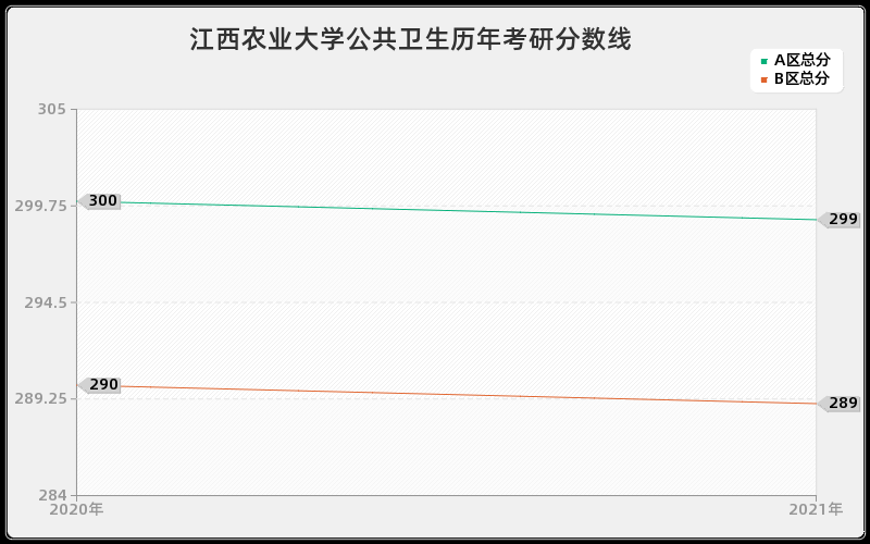 江西农业大学公共卫生分数线