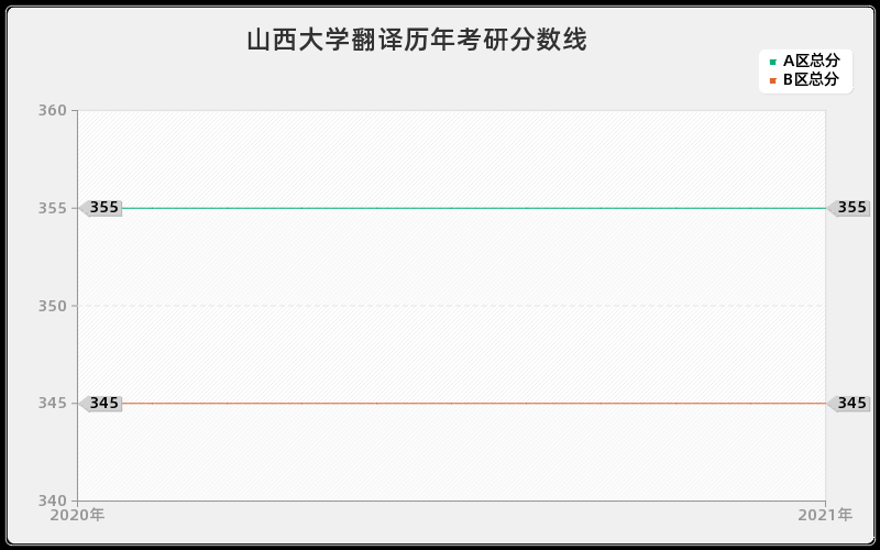 山西大学翻译分数线