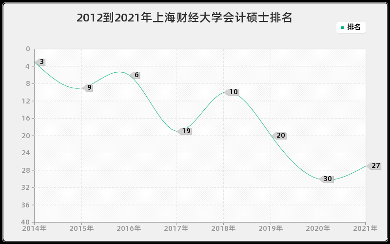 2012到2021年上海财经大学会计硕士排名
