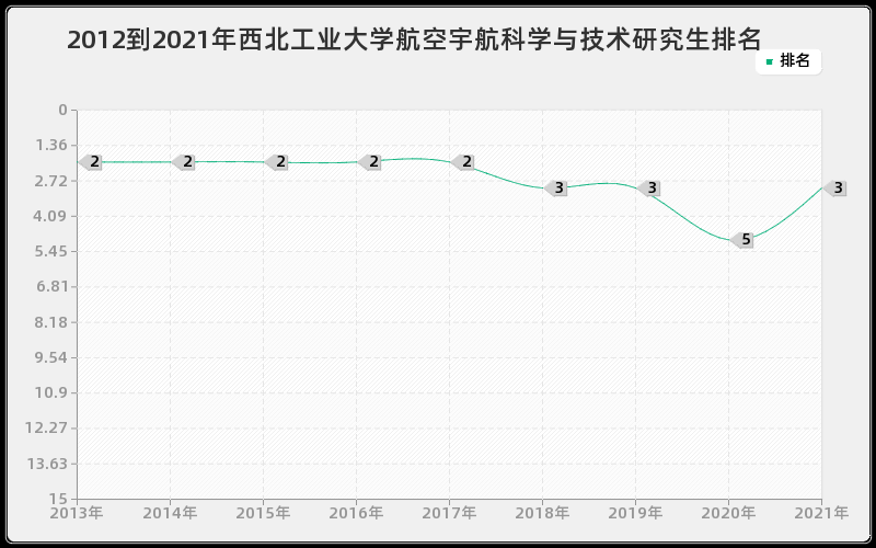 2012到2021年西北工业大学航空宇航科学与技术研究生排名