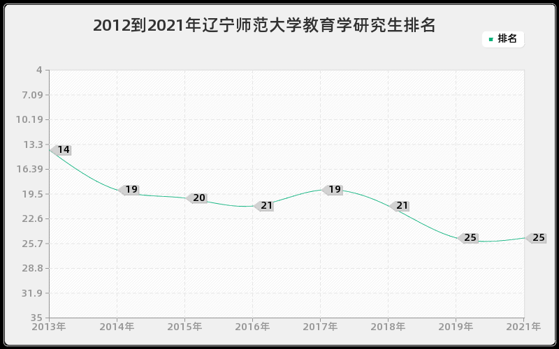 2012到2021年辽宁师范大学教育学研究生排名