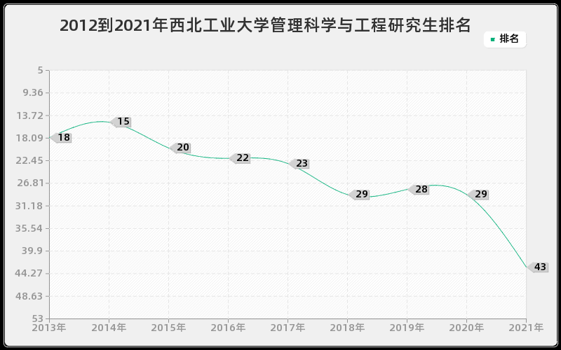 2012到2021年西北工业大学管理科学与工程研究生排名