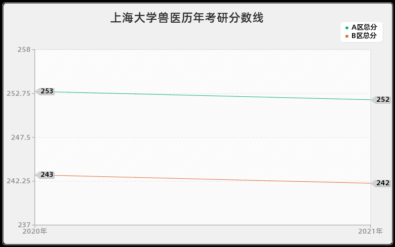 上海大学兽医分数线