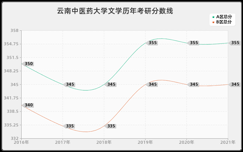 云南中医药大学文学分数线